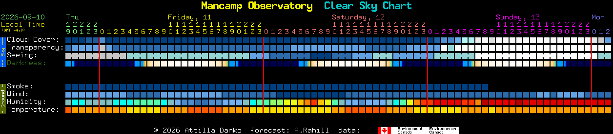 Current forecast for Mancamp Observatory Clear Sky Chart