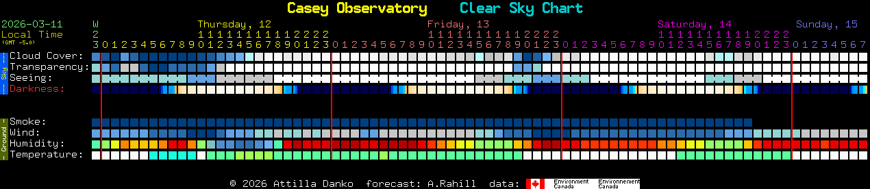 Current forecast for Casey Observatory Clear Sky Chart