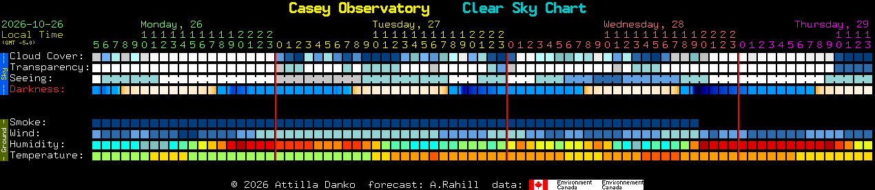 Current forecast for Casey Observatory Clear Sky Chart