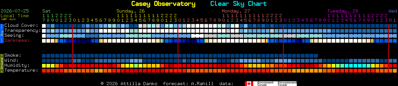 Current forecast for Casey Observatory Clear Sky Chart
