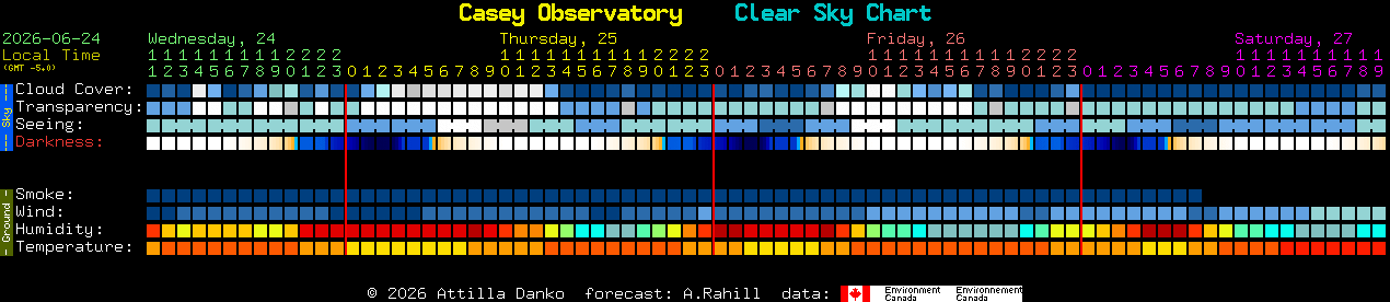 Current forecast for Casey Observatory Clear Sky Chart
