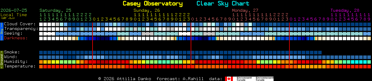 Current forecast for Casey Observatory Clear Sky Chart