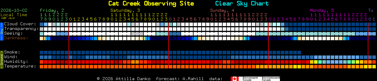 Current forecast for Cat Creek Observing Site Clear Sky Chart