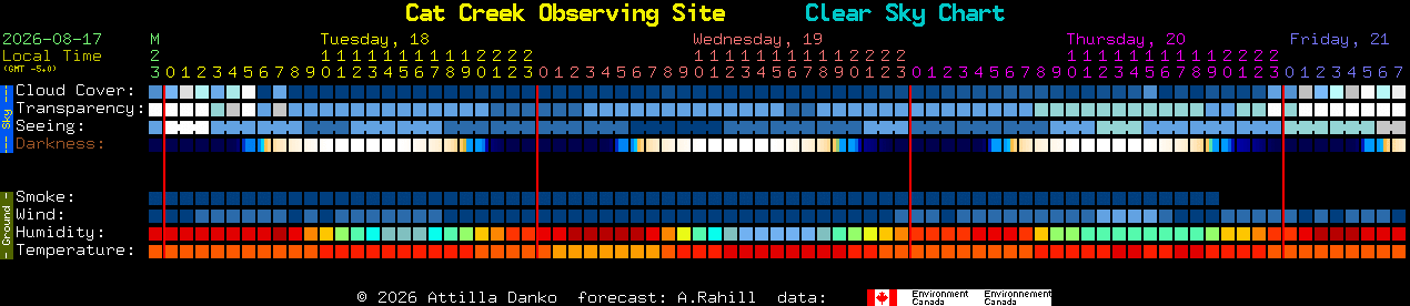 Current forecast for Cat Creek Observing Site Clear Sky Chart