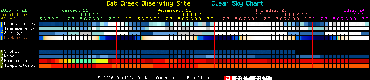 Current forecast for Cat Creek Observing Site Clear Sky Chart
