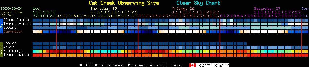 Current forecast for Cat Creek Observing Site Clear Sky Chart