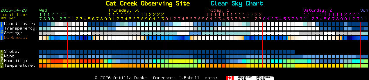 Current forecast for Cat Creek Observing Site Clear Sky Chart