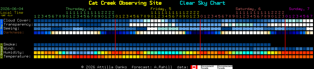 Current forecast for Cat Creek Observing Site Clear Sky Chart
