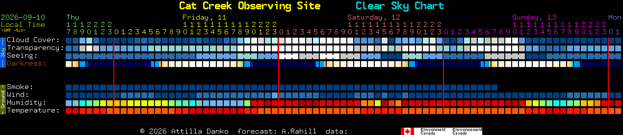 Current forecast for Cat Creek Observing Site Clear Sky Chart