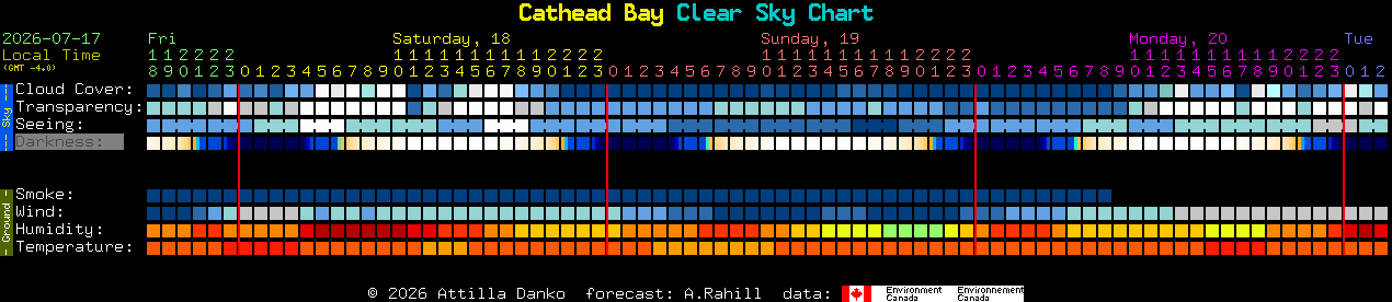 Current forecast for Cathead Bay Clear Sky Chart
