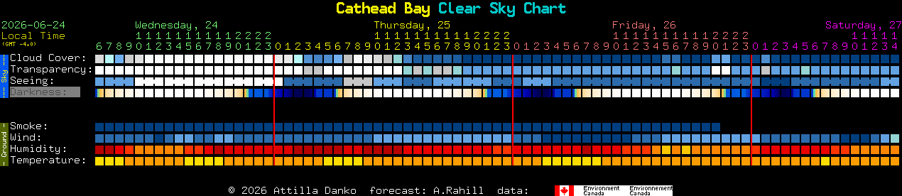 Current forecast for Cathead Bay Clear Sky Chart