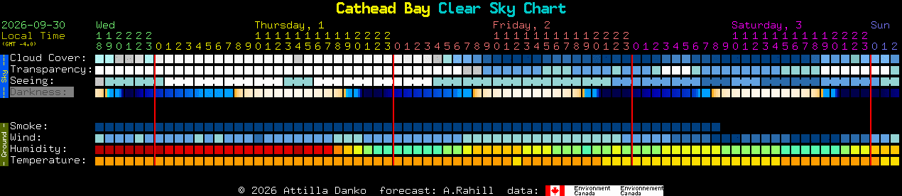 Current forecast for Cathead Bay Clear Sky Chart