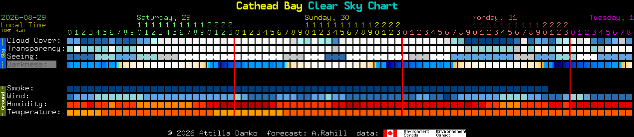 Current forecast for Cathead Bay Clear Sky Chart