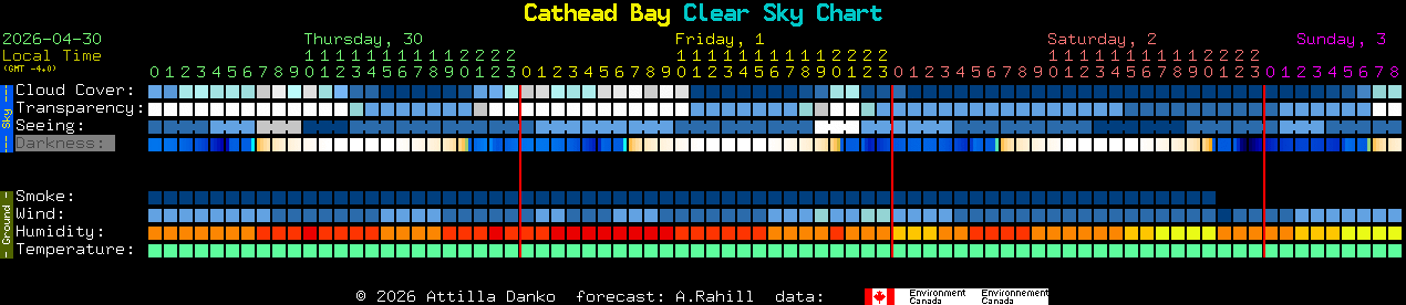 Current forecast for Cathead Bay Clear Sky Chart
