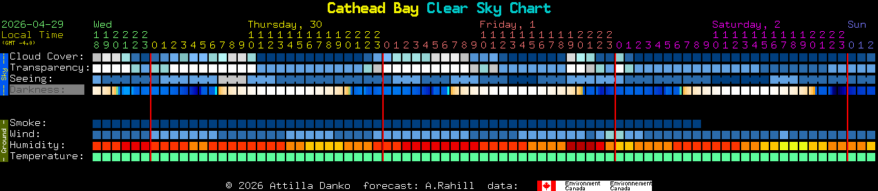 Current forecast for Cathead Bay Clear Sky Chart