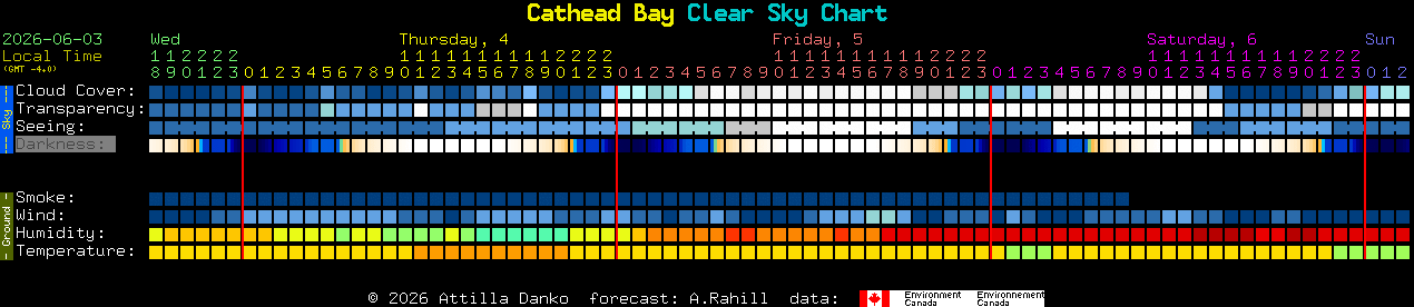 Current forecast for Cathead Bay Clear Sky Chart