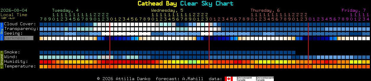 Current forecast for Cathead Bay Clear Sky Chart