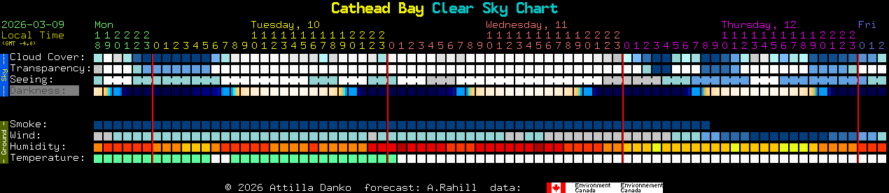 Current forecast for Cathead Bay Clear Sky Chart