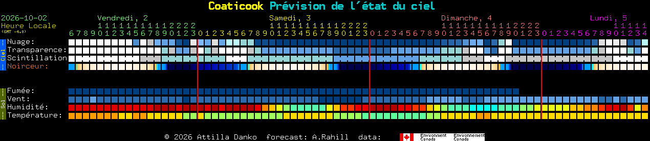 Current forecast for Coaticook Clear Sky Chart