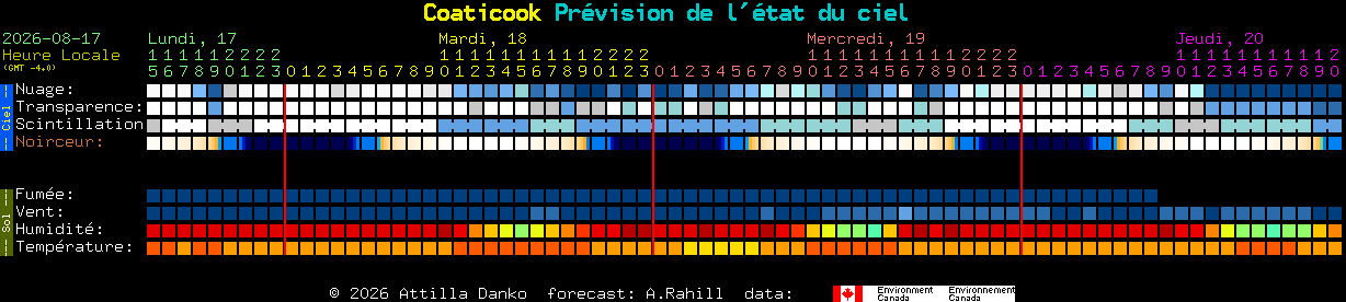 Current forecast for Coaticook Clear Sky Chart
