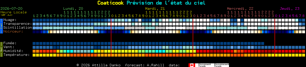 Current forecast for Coaticook Clear Sky Chart