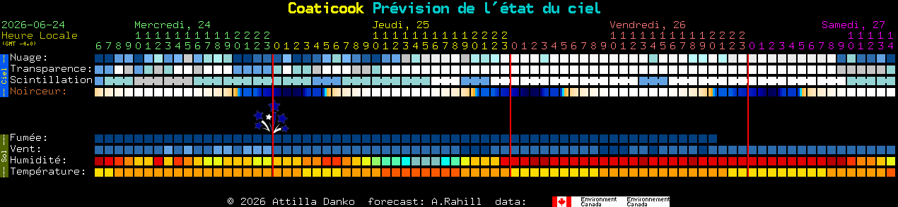 Current forecast for Coaticook Clear Sky Chart