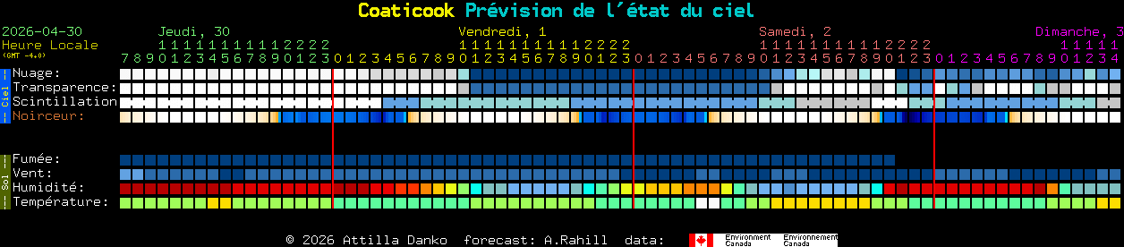 Current forecast for Coaticook Clear Sky Chart