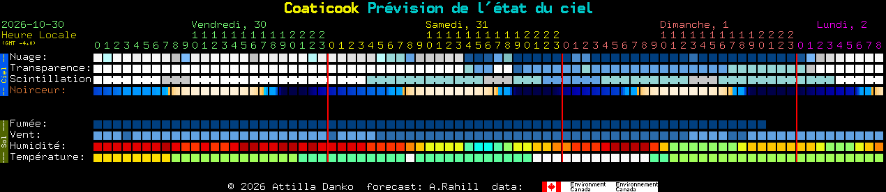 Current forecast for Coaticook Clear Sky Chart