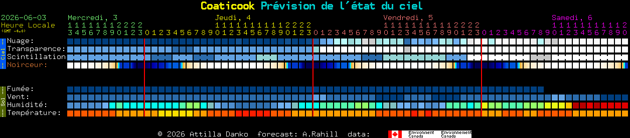 Current forecast for Coaticook Clear Sky Chart
