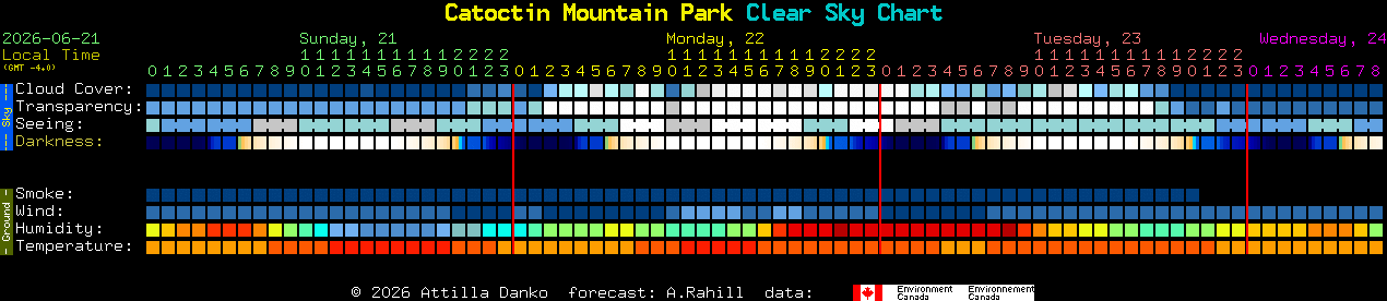 Current forecast for Catoctin Mountain Park Clear Sky Chart