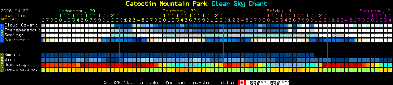 Current forecast for Catoctin Mountain Park Clear Sky Chart