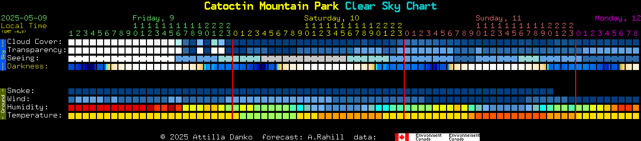 Current forecast for Catoctin Mountain Park Clear Sky Chart