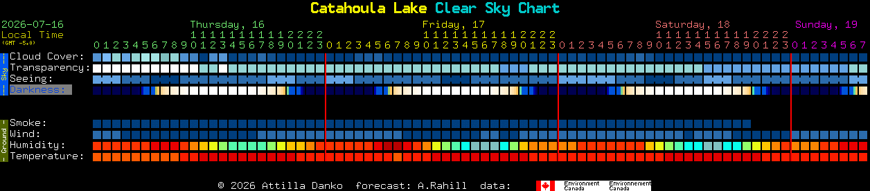 Current forecast for Catahoula Lake Clear Sky Chart