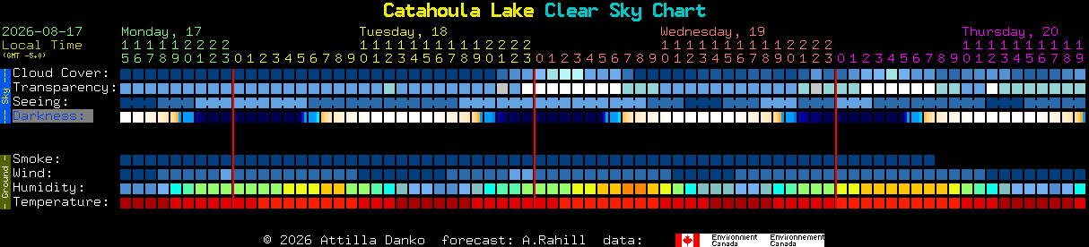 Current forecast for Catahoula Lake Clear Sky Chart