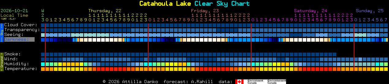 Current forecast for Catahoula Lake Clear Sky Chart
