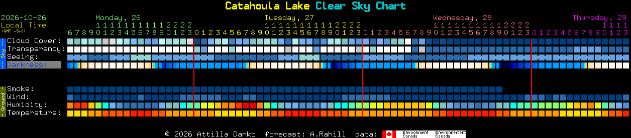 Current forecast for Catahoula Lake Clear Sky Chart