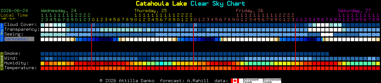 Current forecast for Catahoula Lake Clear Sky Chart