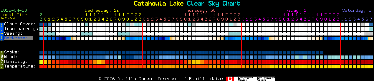 Current forecast for Catahoula Lake Clear Sky Chart