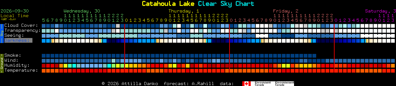 Current forecast for Catahoula Lake Clear Sky Chart