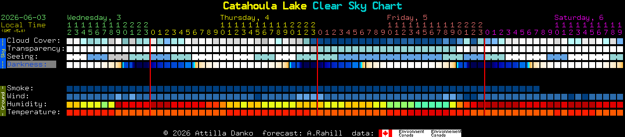 Current forecast for Catahoula Lake Clear Sky Chart