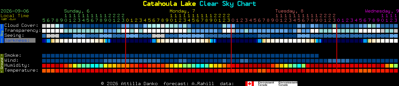 Current forecast for Catahoula Lake Clear Sky Chart