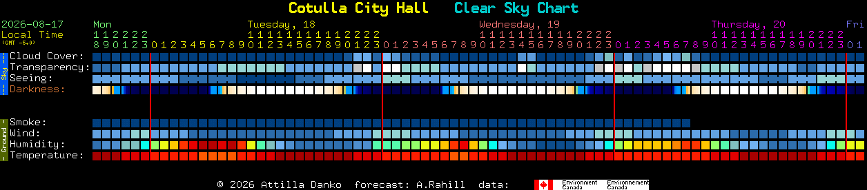 Current forecast for Cotulla City Hall Clear Sky Chart