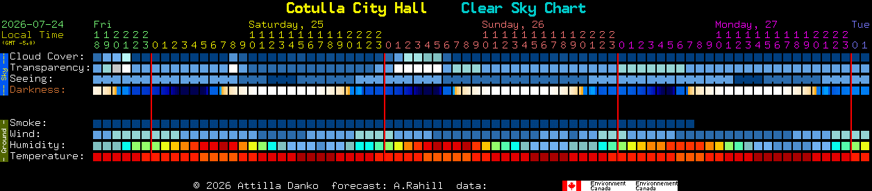 Current forecast for Cotulla City Hall Clear Sky Chart