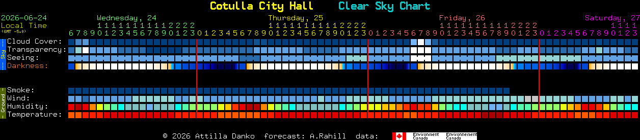 Current forecast for Cotulla City Hall Clear Sky Chart