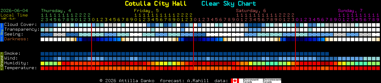 Current forecast for Cotulla City Hall Clear Sky Chart
