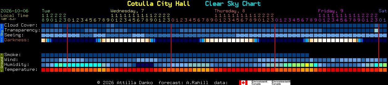Current forecast for Cotulla City Hall Clear Sky Chart