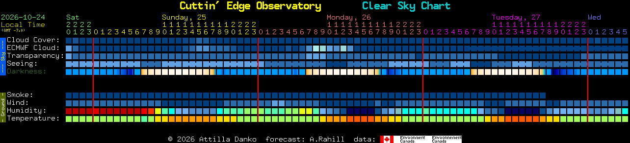 Current forecast for Cuttin' Edge Observatory Clear Sky Chart