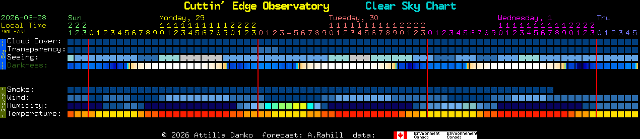 Current forecast for Cuttin' Edge Observatory Clear Sky Chart