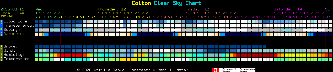 Current forecast for Colton Clear Sky Chart