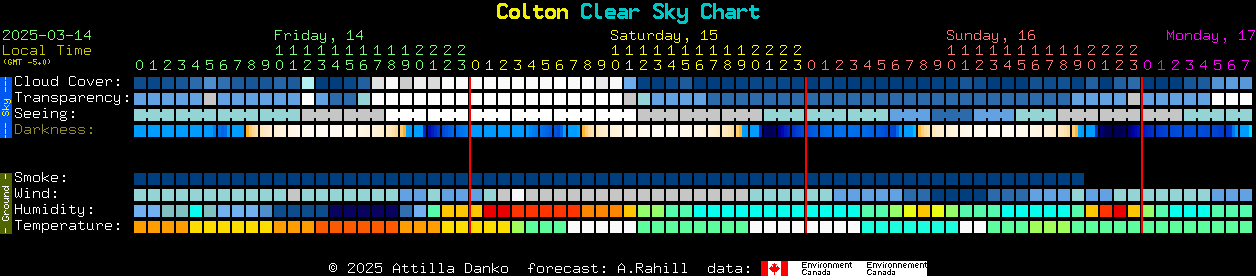 Current forecast for Colton Clear Sky Chart